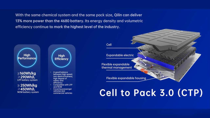 catl stellt 3. generation seiner cell-to-pack-batterie vor