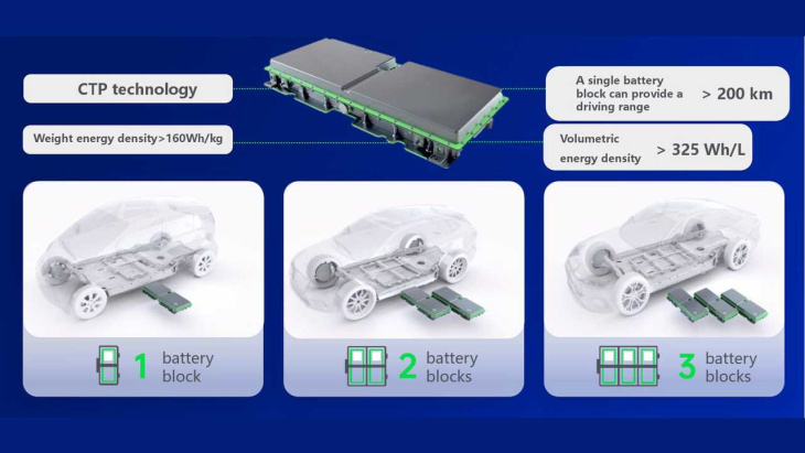 catl stellt 3. generation seiner cell-to-pack-batterie vor