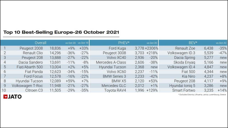 renault zoe: beliebtestes elektroauto europas im oktober 2021