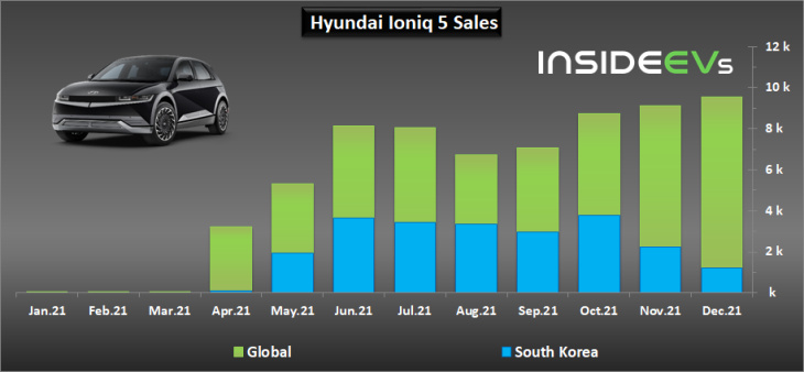 hyundai verkaufte 2021 weltweit über 120.000 reine e-autos