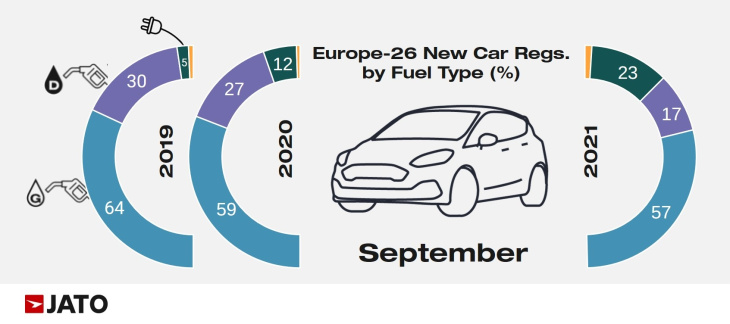 tesla model 3 war im september beliebtestes auto europas