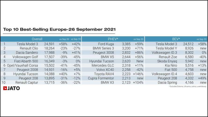 tesla model 3 war im september beliebtestes auto europas