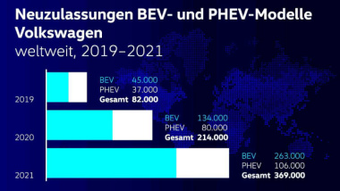 VW kommt beim Elektroauto-Absatz nicht ansatzweise an Tesla heran