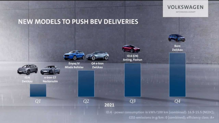 vw-plattformstrategie: erstes auto auf basis von ppe schon 2022