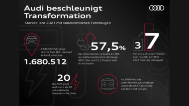 Audi verkaufte 2021 weltweit 82.000 Elektroautos