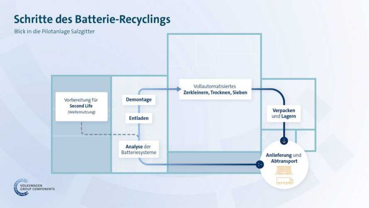 batterie-recycling: so gewinnt vw die metalle aus akkus zurück
