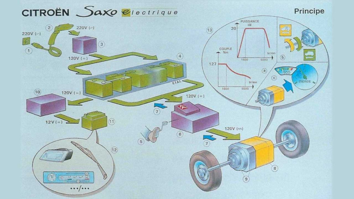 citroën saxo électrique (1997): elektromobilität vor 25 jahren