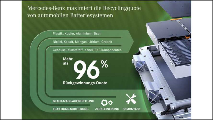mercedes plant pilotanlage zum batterie-recycling ab 2023
