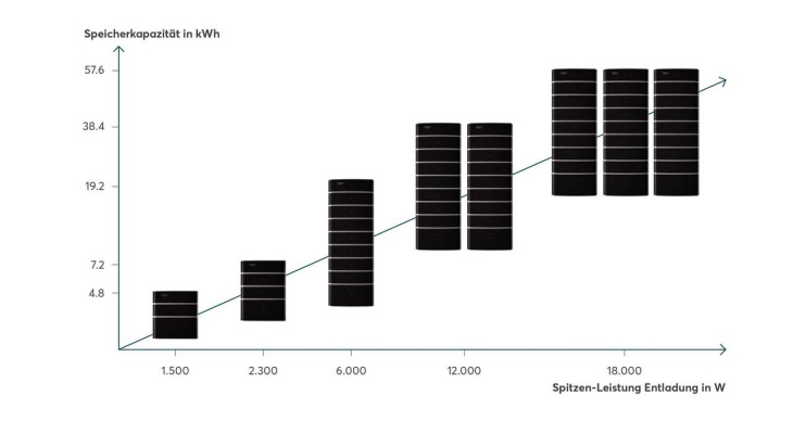 solarwatt battery flex: e-auto-batterien von bmw für zu hause