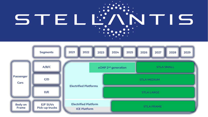 stellantis: neue stla-plattformen mit bis zu 800 km reichweite
