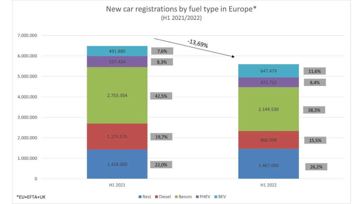 elektroauto-weltmarkt wächst auch im 1. halbjahr 2022 dynamisch