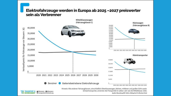 t&e-studie: elektroautos schon ab 2026 günstiger als verbrenner