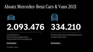 Mercedes hat 2021 weltweit etwa 61.000 Elektroautos verkauft