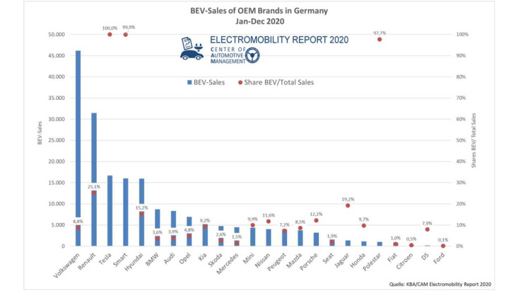 elektroautos: marktführer und absatzanteile in deutschland 2020