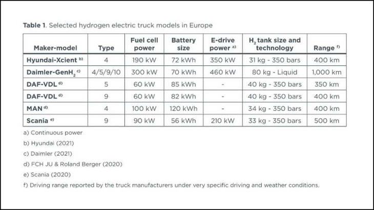 batterieelektrische laster 50% effizienter als wasserstoff-lkws
