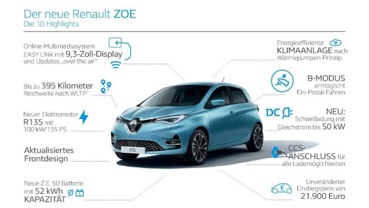 renault zoe: basismodell wurde um schlappe 3.700 euro teurer