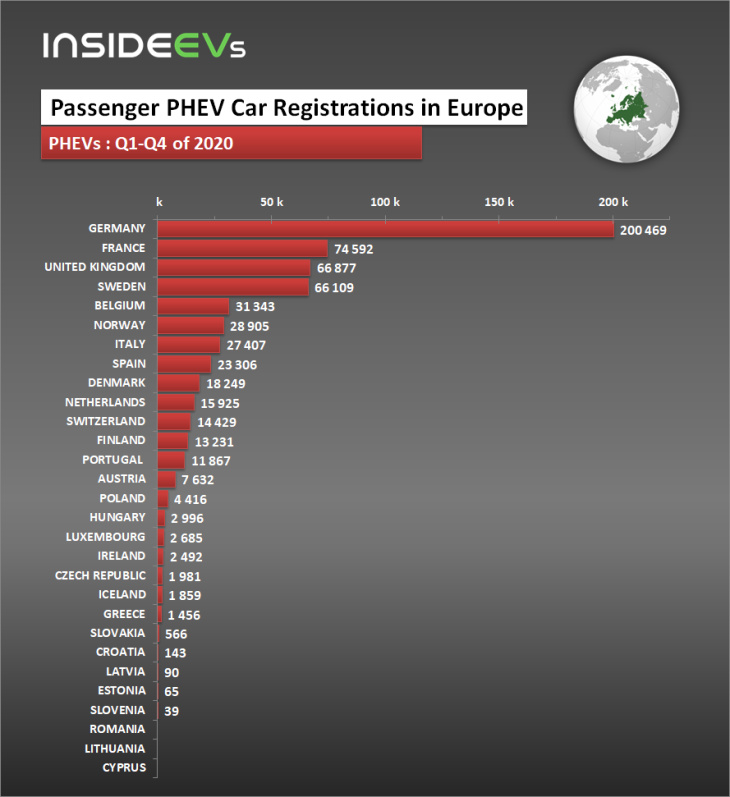 verkäufe 2020 in europa: elektroautos und plug-in-hybride im aufwind