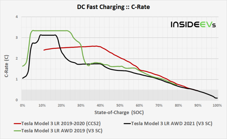tesla model 3 lädt an ccs2-säule schneller als am supercharger v3
