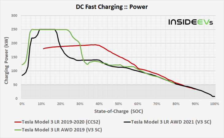 tesla model 3 lädt an ccs2-säule schneller als am supercharger v3