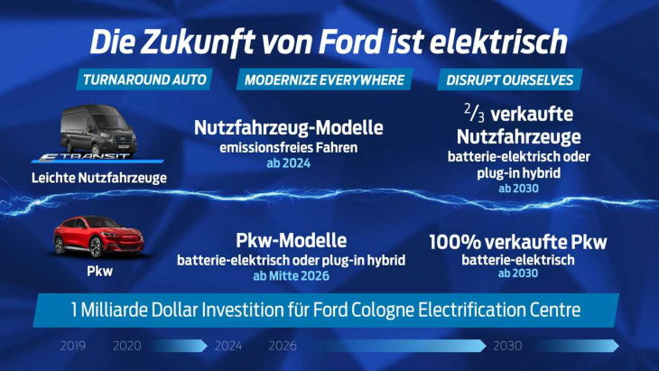 ford baut erstes europäisches elektroauto ab 2023 in köln