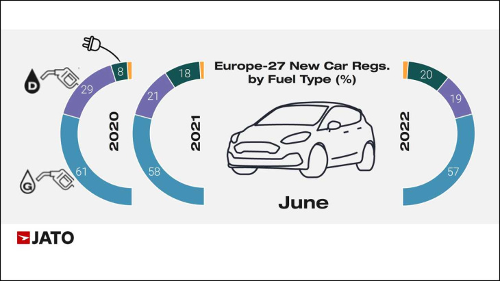 automarkt in europa: größtes zulassungs-minus seit april 2020