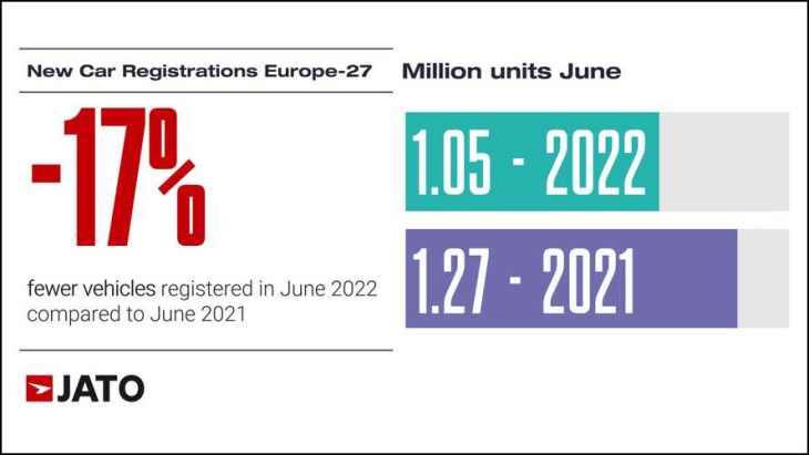automarkt in europa: größtes zulassungs-minus seit april 2020