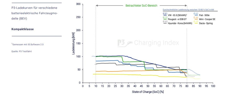 p3 charging index: kia ev6 gewinnt beim reichweite-nachladen