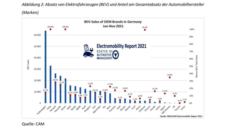 elektroauto-marktanteil in deutschland lag 2021 bei 13 prozent