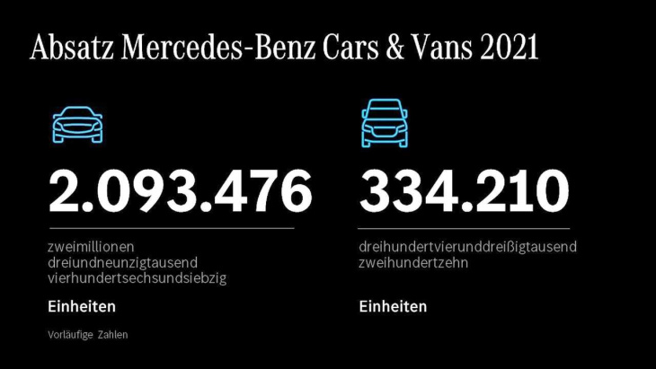 mercedes hat 2021 weltweit etwa 61.000 elektroautos verkauft