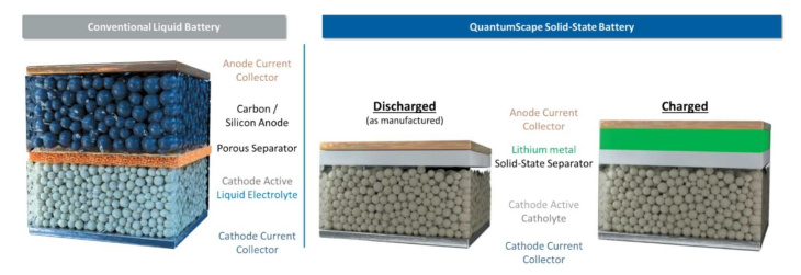 quantumscape testet festkörperbatterie-zellen mit zehn schichten