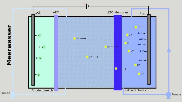 lithium-gewinnung aus meerwasser: neue elektrochemische methode