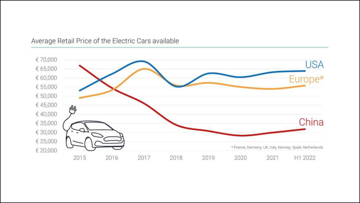 elektroauto-preise: im westen steigen sie, in china fallen sie
