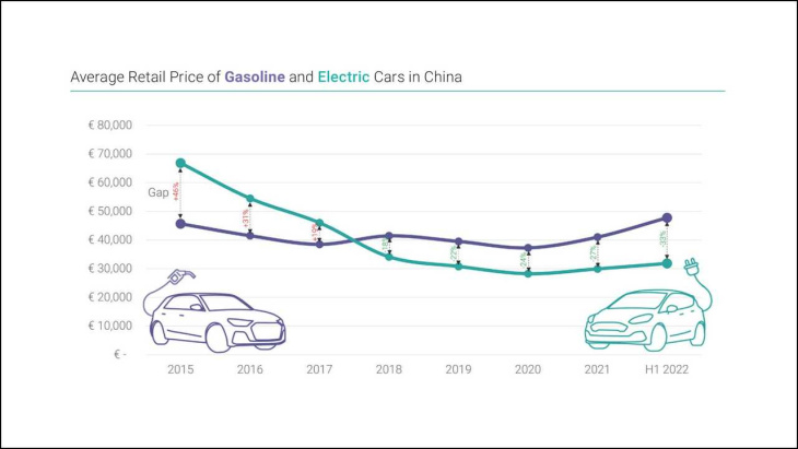 elektroauto-preise: im westen steigen sie, in china fallen sie