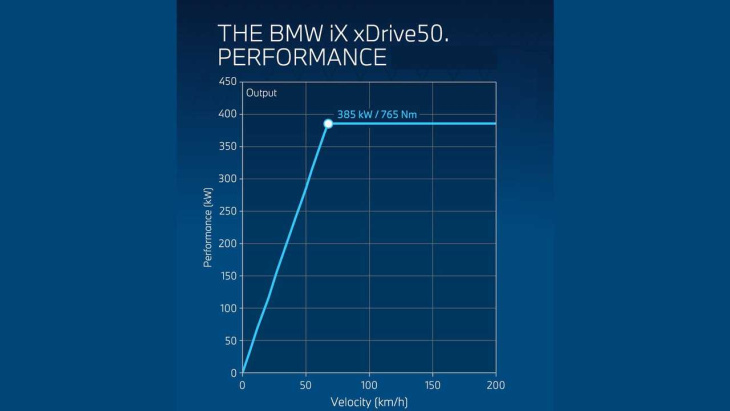 bmw ix xdrive50: reichweite und assistenzsysteme im test