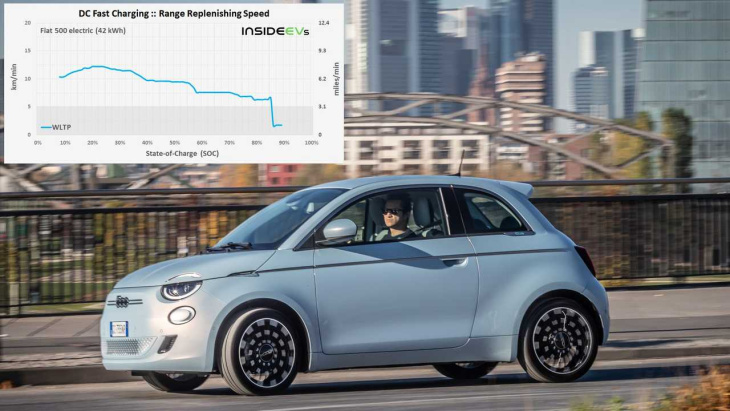 fiat 500 e lädt reichweite viel schneller nach als die konkurrenz