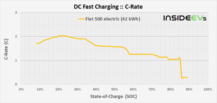 fiat 500 e lädt reichweite viel schneller nach als die konkurrenz
