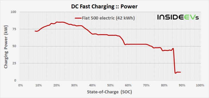 fiat 500 e lädt reichweite viel schneller nach als die konkurrenz