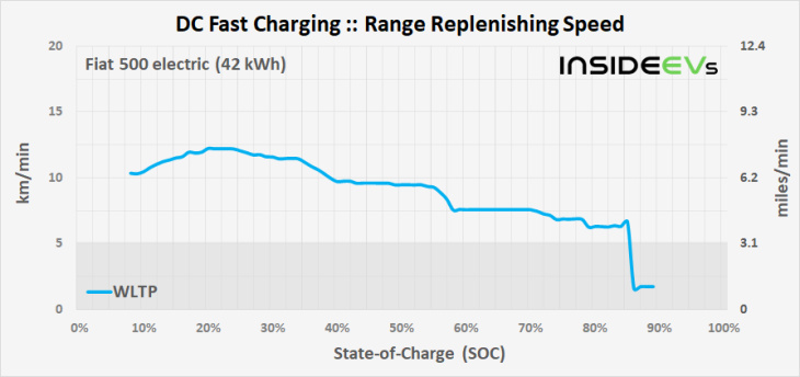 fiat 500 e lädt reichweite viel schneller nach als die konkurrenz
