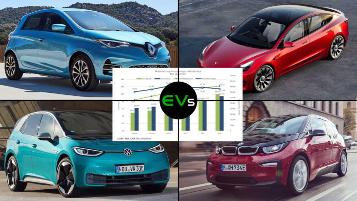 elektroautos im ersten halbjahr: 11 prozent zulassungsanteil