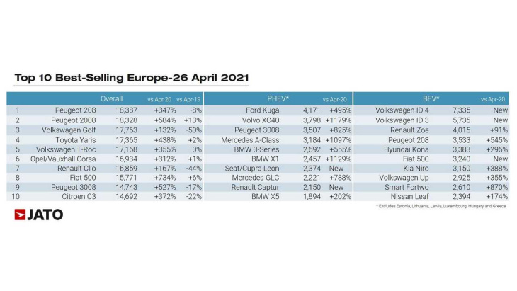 vw id.4 war im april 2021 das meistverkaufte e-auto in europa