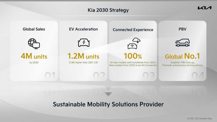 kia will ab 2025 elektroautos in europa bauen