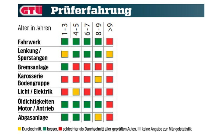 kia picanto ist als gebrauchter günstig