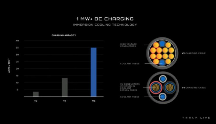 neue supercharger-generation: leistung bei tesla soll mit cybertruck auf bis 1 mw steigen