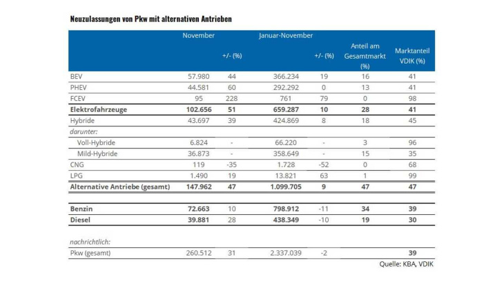 vdik: e-fahrzeuge legen im november um 51 prozent zu