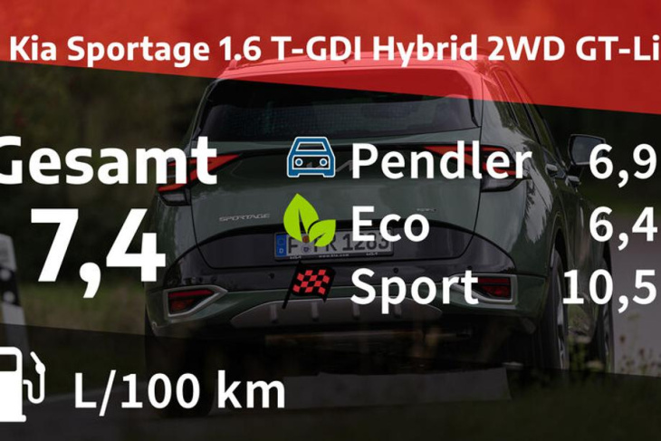 kosten und realverbrauch: kia sportage 1.6 t-gdi hybrid 2wd gt-line