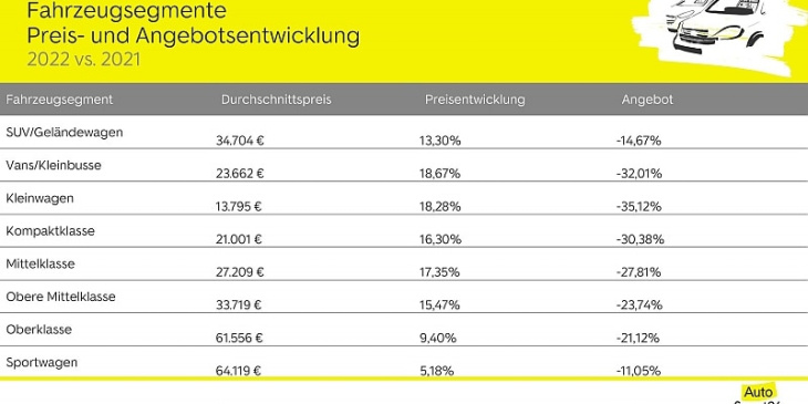 autopreis-inflation - gebrauchtwagen teuer wie nie - elektro-modelle mit neuem rekord