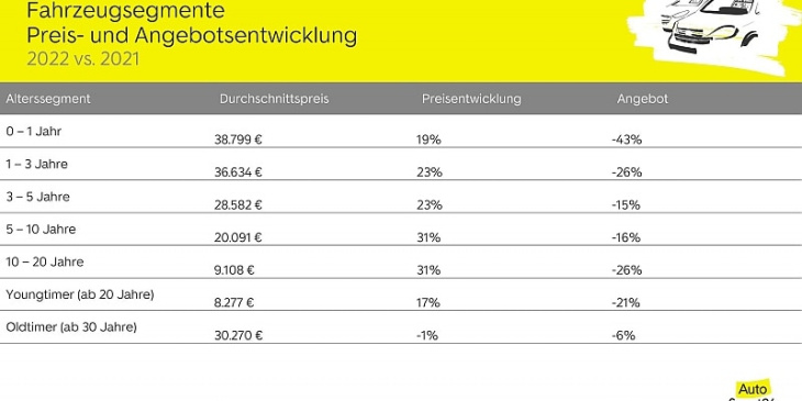 autopreis-inflation - gebrauchtwagen teuer wie nie - elektro-modelle mit neuem rekord