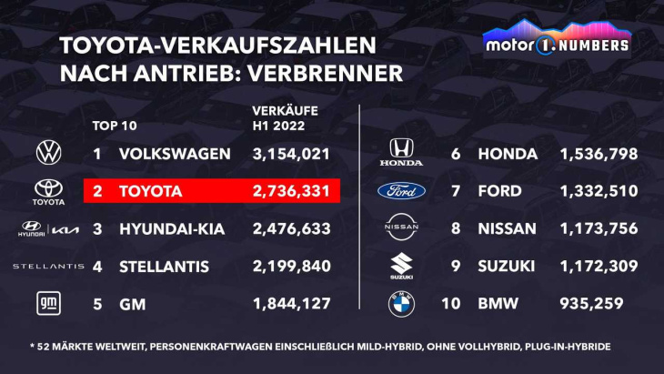 motor1 numbers: toyota mit hybrid oder elektro