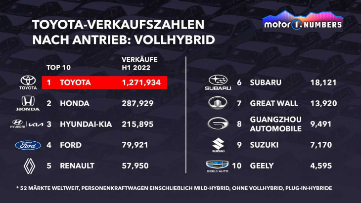 motor1 numbers: toyota mit hybrid oder elektro