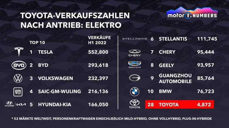 motor1 numbers: toyota mit hybrid oder elektro